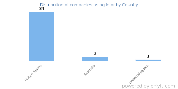 Infor customers by country