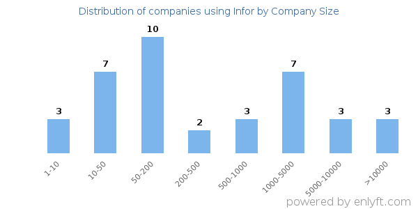 Companies using Infor, by size (number of employees)