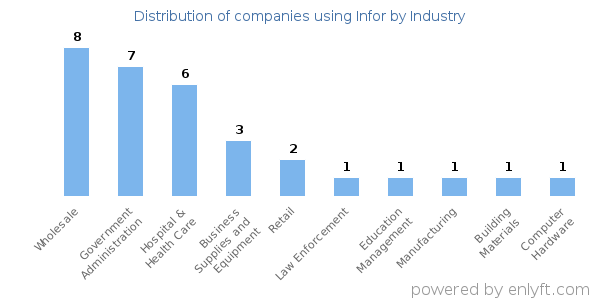 Companies using Infor - Distribution by industry