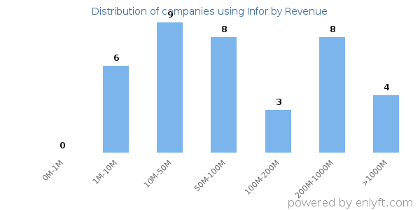 Infor clients - distribution by company revenue