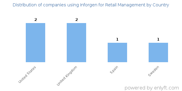 Inforgen for Retail Management customers by country
