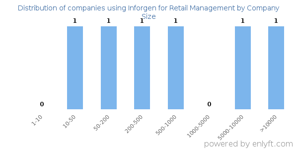 Companies using Inforgen for Retail Management, by size (number of employees)