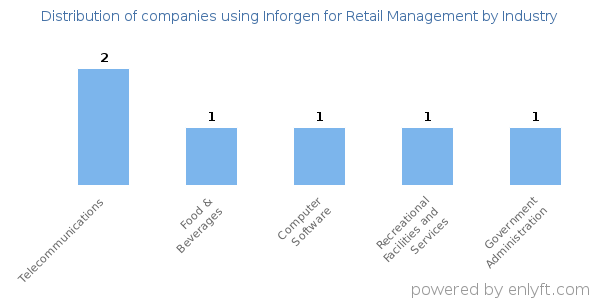 Companies using Inforgen for Retail Management - Distribution by industry