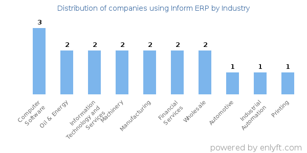 Companies using Inform ERP - Distribution by industry