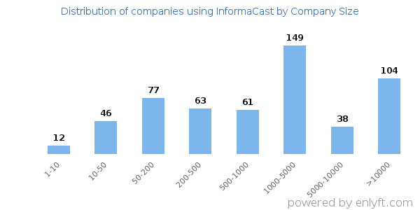 Companies using InformaCast, by size (number of employees)