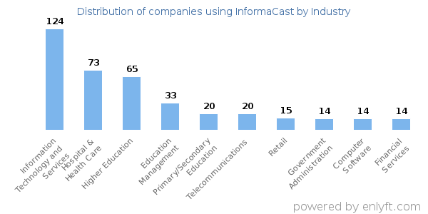 Companies using InformaCast - Distribution by industry