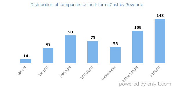 InformaCast clients - distribution by company revenue