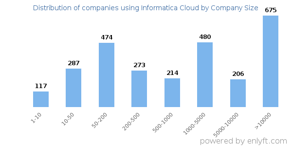 Companies using Informatica Cloud, by size (number of employees)