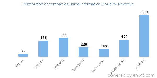 Informatica Cloud clients - distribution by company revenue