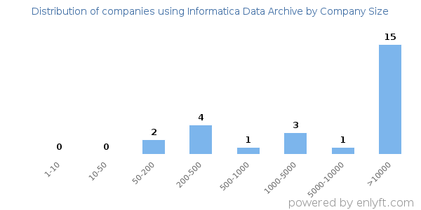 Companies using Informatica Data Archive, by size (number of employees)
