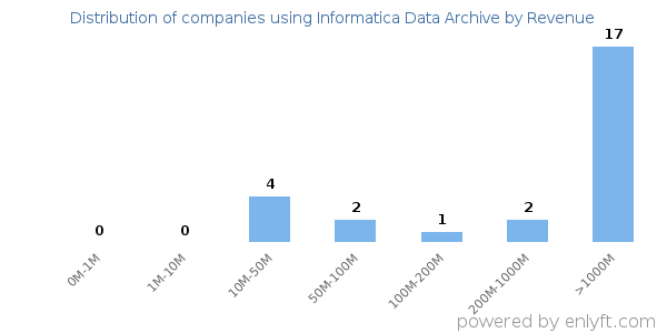 Informatica Data Archive clients - distribution by company revenue