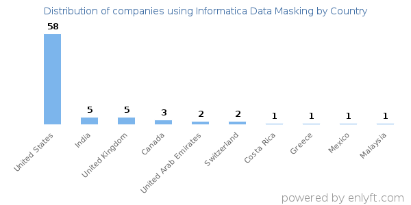 Informatica Data Masking customers by country