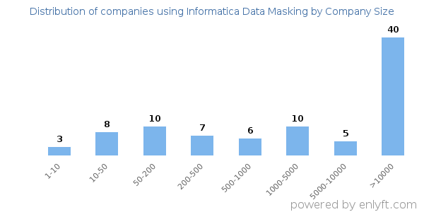 Companies using Informatica Data Masking, by size (number of employees)