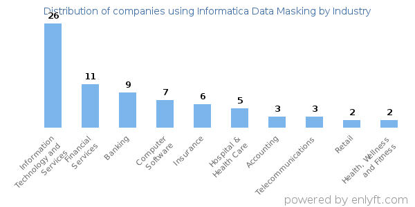 Companies using Informatica Data Masking - Distribution by industry