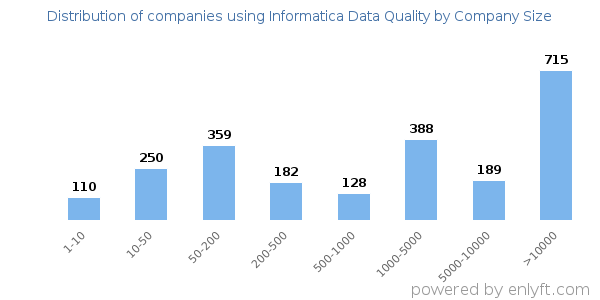 Companies using Informatica Data Quality, by size (number of employees)