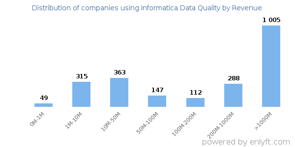 Informatica Data Quality clients - distribution by company revenue
