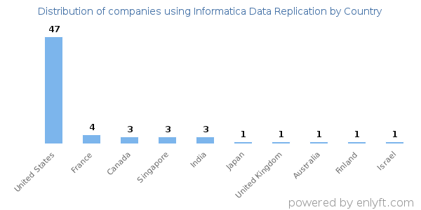 Informatica Data Replication customers by country