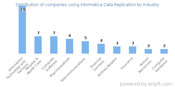 Companies using Informatica Data Replication - Distribution by industry