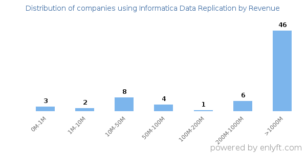 Informatica Data Replication clients - distribution by company revenue