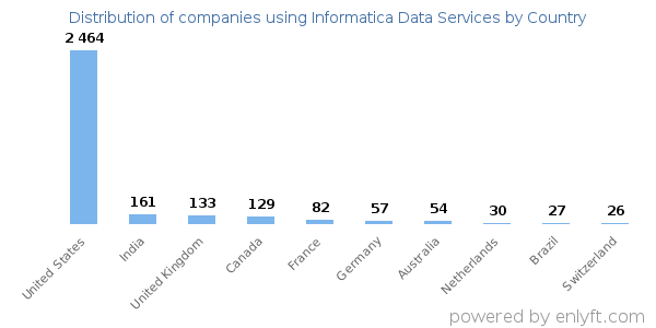 Informatica Data Services customers by country