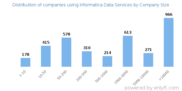 Companies using Informatica Data Services, by size (number of employees)
