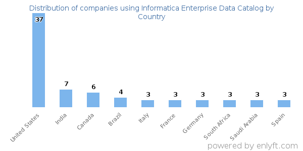 Informatica Enterprise Data Catalog customers by country