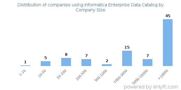 Companies using Informatica Enterprise Data Catalog, by size (number of employees)