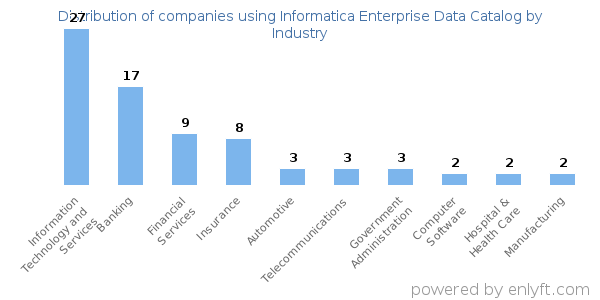 Companies using Informatica Enterprise Data Catalog - Distribution by industry