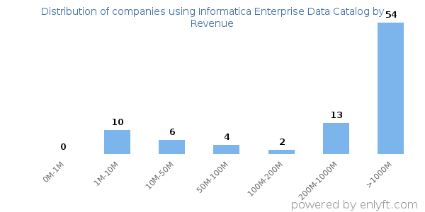 Informatica Enterprise Data Catalog clients - distribution by company revenue