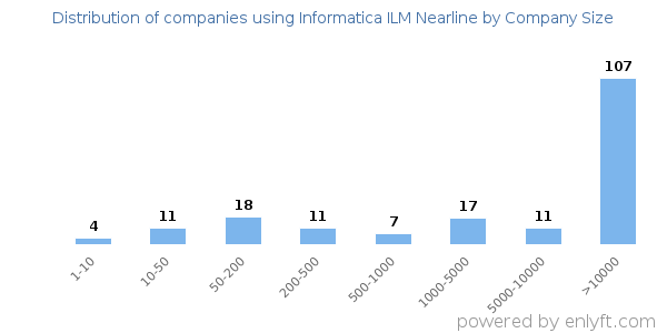 Companies using Informatica ILM Nearline, by size (number of employees)