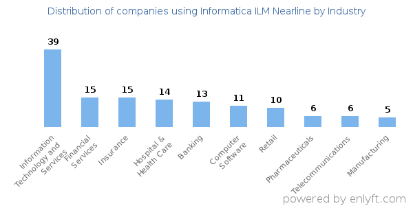 Companies using Informatica ILM Nearline - Distribution by industry
