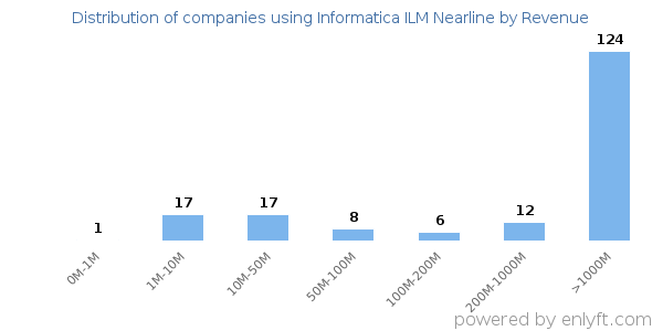 Informatica ILM Nearline clients - distribution by company revenue