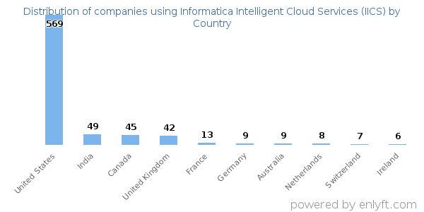 Informatica Intelligent Cloud Services (IICS) customers by country