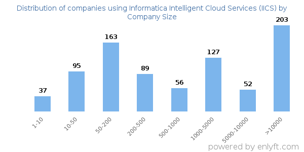 Companies using Informatica Intelligent Cloud Services (IICS), by size (number of employees)