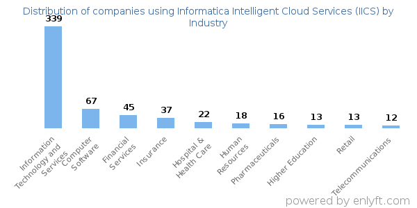 Companies using Informatica Intelligent Cloud Services (IICS) - Distribution by industry