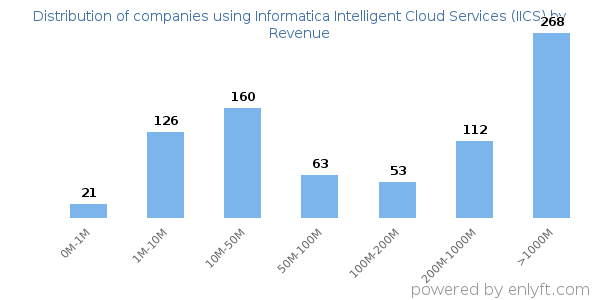 Informatica Intelligent Cloud Services (IICS) clients - distribution by company revenue