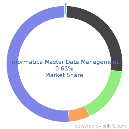 Informatica Master Data Management market share in Data Integration is about 0.63%