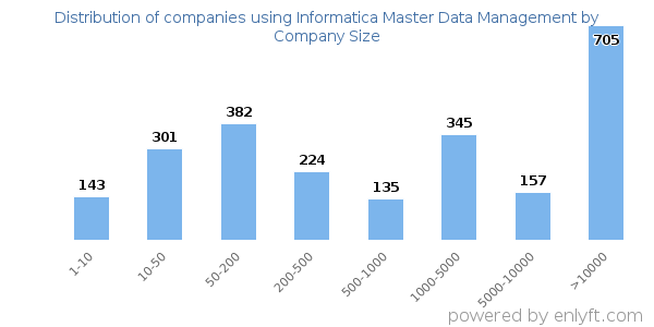 Companies using Informatica Master Data Management, by size (number of employees)