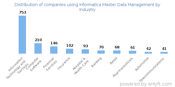 Companies using Informatica Master Data Management - Distribution by industry