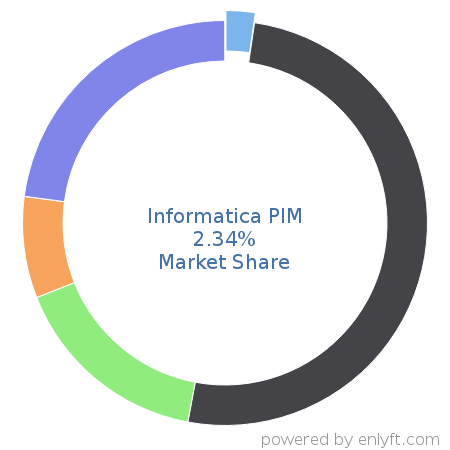 Informatica PIM market share in Product Information Management is about 6.29%