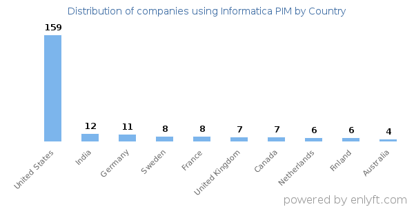 Informatica PIM customers by country