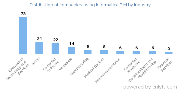 Companies using Informatica PIM - Distribution by industry