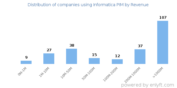Informatica PIM clients - distribution by company revenue