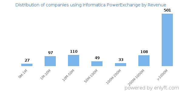 Informatica PowerExchange clients - distribution by company revenue