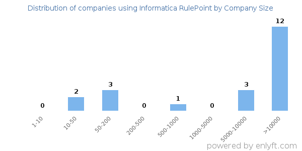 Companies using Informatica RulePoint, by size (number of employees)