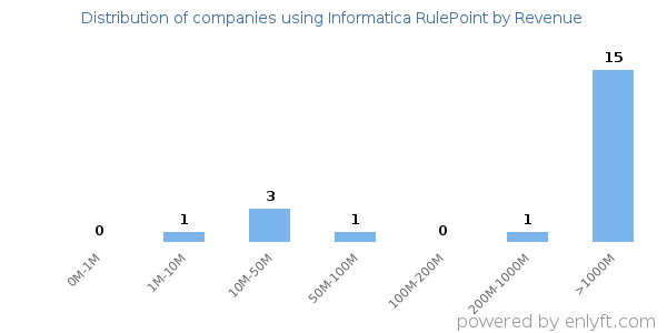 Informatica RulePoint clients - distribution by company revenue