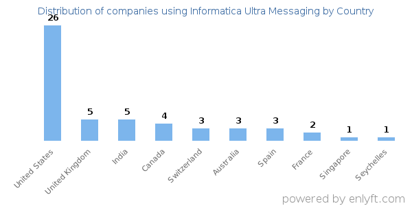 Informatica Ultra Messaging customers by country