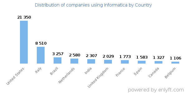 Informatica customers by country