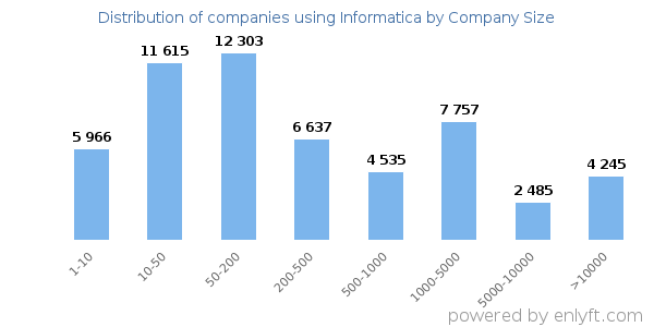 Companies using Informatica, by size (number of employees)