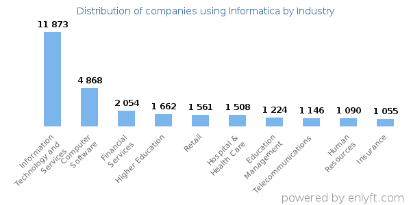 Companies using Informatica - Distribution by industry